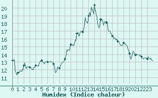 Courbe de l'humidex pour Valence (26)