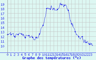 Courbe de tempratures pour Hyres (83)