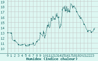 Courbe de l'humidex pour Auch (32)