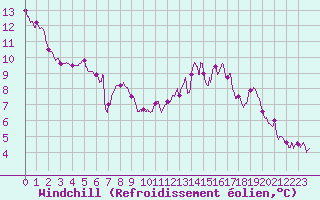 Courbe du refroidissement olien pour Orlans (45)