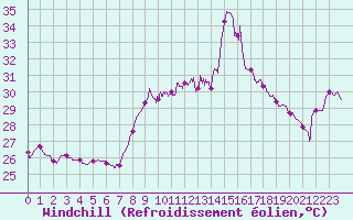 Courbe du refroidissement olien pour Porto-Vecchio (2A)