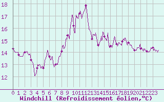 Courbe du refroidissement olien pour Cap Pertusato (2A)