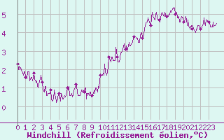 Courbe du refroidissement olien pour Calais / Marck (62)