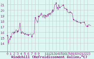 Courbe du refroidissement olien pour Cap Sagro (2B)