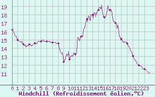 Courbe du refroidissement olien pour Dax (40)