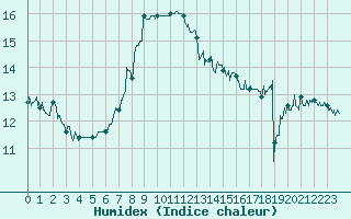 Courbe de l'humidex pour Cap de la Hague (50)