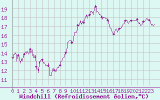 Courbe du refroidissement olien pour Rochefort Saint-Agnant (17)