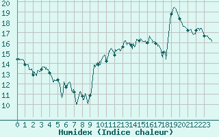 Courbe de l'humidex pour Leucate (11)