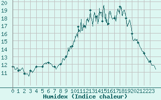 Courbe de l'humidex pour Boulleville (27)