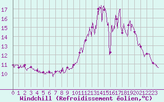Courbe du refroidissement olien pour Belvs (24)