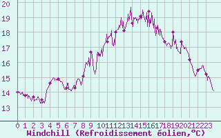 Courbe du refroidissement olien pour Lorient (56)
