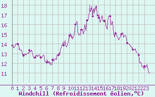 Courbe du refroidissement olien pour Ile de Groix (56)