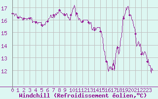Courbe du refroidissement olien pour Saint-Andr-de-Sangonis (34)