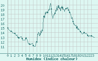 Courbe de l'humidex pour Mont-Aigoual (30)