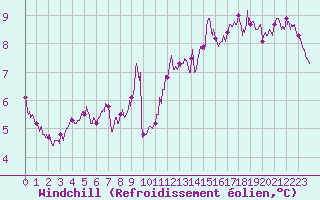 Courbe du refroidissement olien pour Albert-Bray (80)