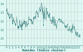 Courbe de l'humidex pour Cap Corse (2B)