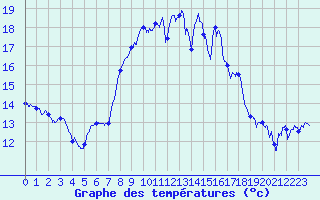 Courbe de tempratures pour Cap Pertusato (2A)