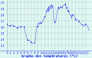 Courbe de tempratures pour Pointe de Socoa (64)