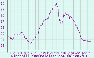 Courbe du refroidissement olien pour Ste (34)