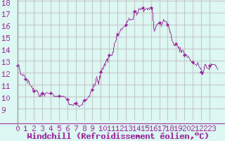 Courbe du refroidissement olien pour Ste (34)