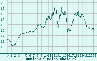 Courbe de l'humidex pour Cambrai / Epinoy (62)