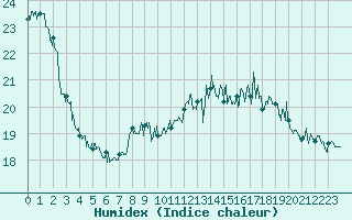 Courbe de l'humidex pour Cap Gris-Nez (62)