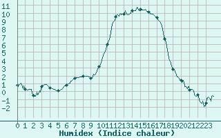 Courbe de l'humidex pour Auch (32)