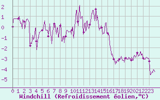 Courbe du refroidissement olien pour Berg (67)