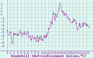 Courbe du refroidissement olien pour Le Mans (72)