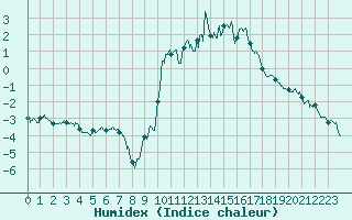 Courbe de l'humidex pour Saint-Germain-l'Herm (63)