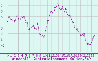 Courbe du refroidissement olien pour Ste (34)