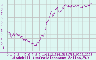 Courbe du refroidissement olien pour Abbeville (80)