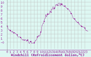 Courbe du refroidissement olien pour Rochefort Saint-Agnant (17)