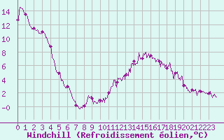 Courbe du refroidissement olien pour Carpentras (84)