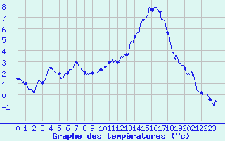 Courbe de tempratures pour Pau (64)