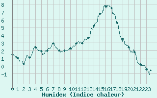 Courbe de l'humidex pour Pau (64)