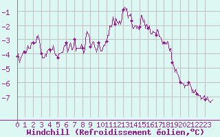 Courbe du refroidissement olien pour Valence (26)
