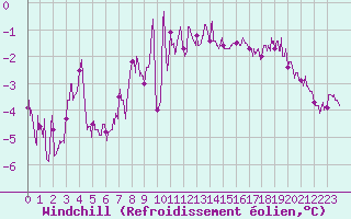 Courbe du refroidissement olien pour Troyes (10)