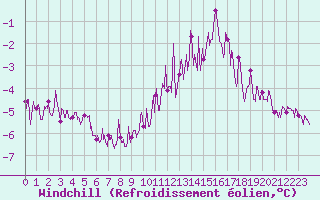 Courbe du refroidissement olien pour Besanon (25)