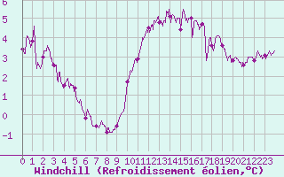 Courbe du refroidissement olien pour La Roche-sur-Yon (85)