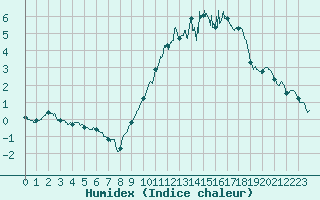 Courbe de l'humidex pour Rochefort Saint-Agnant (17)