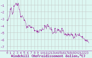 Courbe du refroidissement olien pour Boulogne (62)
