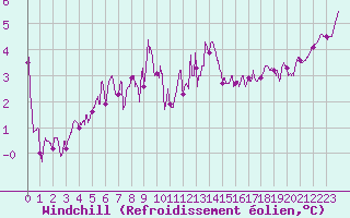 Courbe du refroidissement olien pour Pointe de Socoa (64)