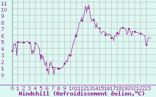 Courbe du refroidissement olien pour Bagnres-de-Luchon (31)