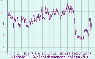 Courbe du refroidissement olien pour Montlimar (26)