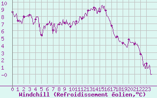 Courbe du refroidissement olien pour La Roche-sur-Yon (85)
