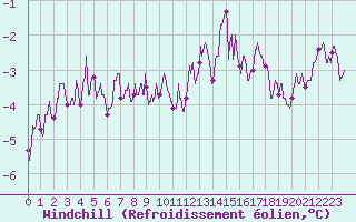 Courbe du refroidissement olien pour Laval (53)
