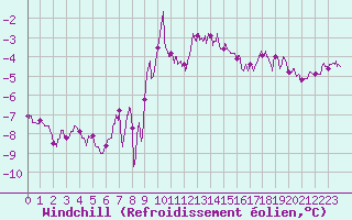 Courbe du refroidissement olien pour Chlons-en-Champagne (51)
