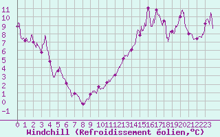 Courbe du refroidissement olien pour Cap Bar (66)