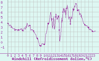 Courbe du refroidissement olien pour Ile de Groix (56)